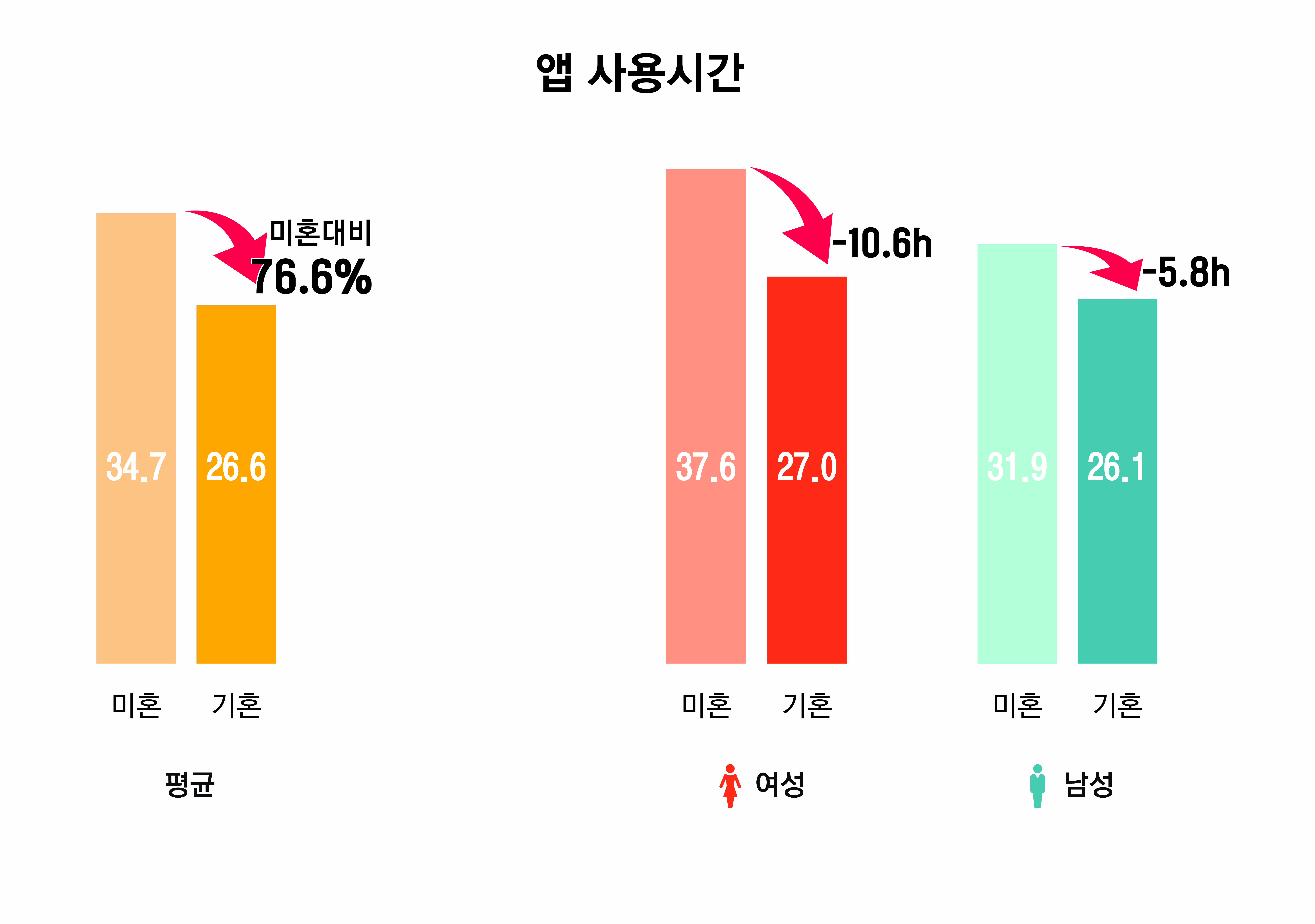 [보도자료] 스마트폰 사용패턴으로 알아보는 부부탐구생활