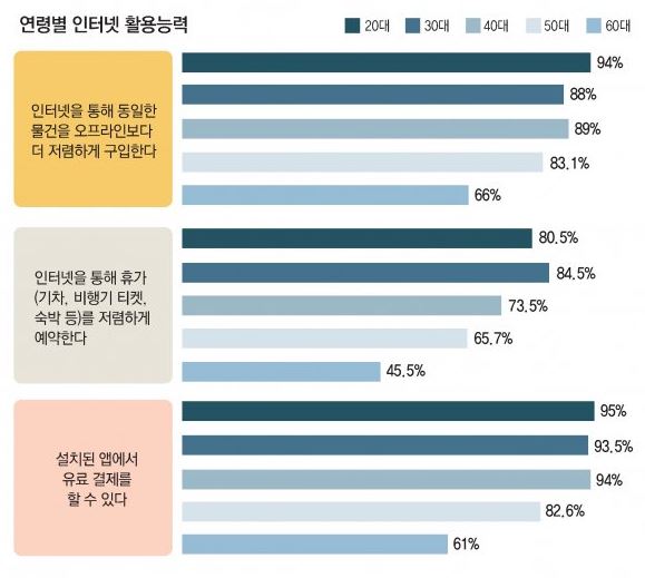 ˝스마트폰 활용능력 따른 정보격차 커… 고령층 위한 지원 필요”