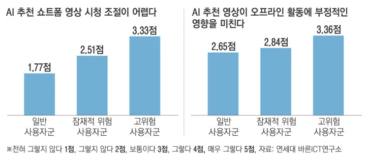 경향신문 | 쇼트폼에 빠져 허우적, ‘도파민 중독’ 확산에… AI 기업 ‘결자해지’